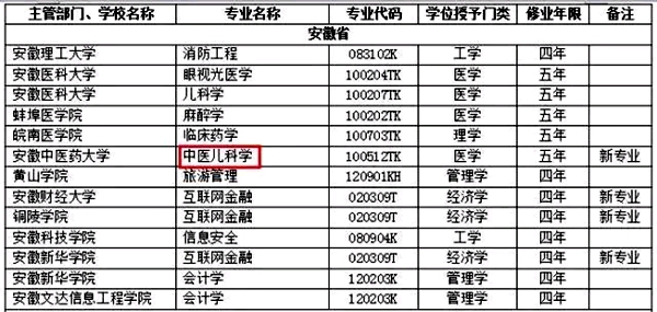 安徽中医药大学全国首设“中医儿科学”专业